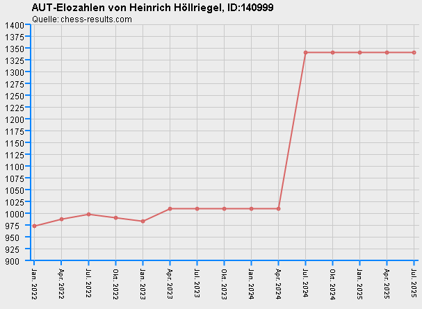 Chess-Results Diagramm