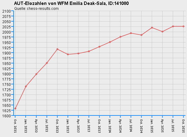Chess-Results Diagramm