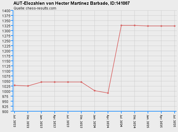 Chess-Results Diagramm