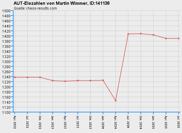 Chess-Results Diagramm