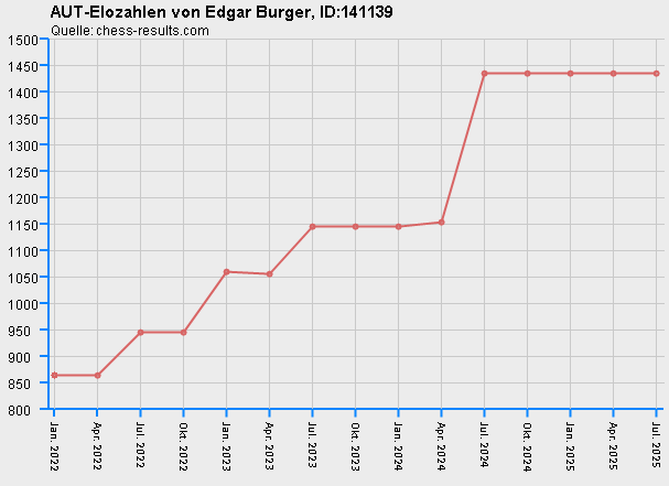 Chess-Results Diagramm