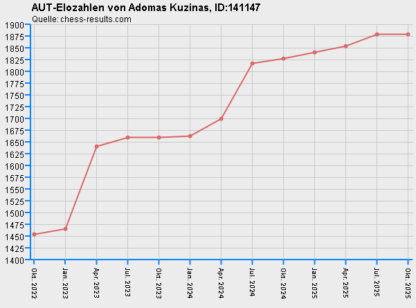 Chess-Results Diagramm