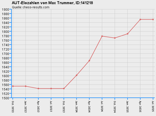 Chess-Results Diagramm