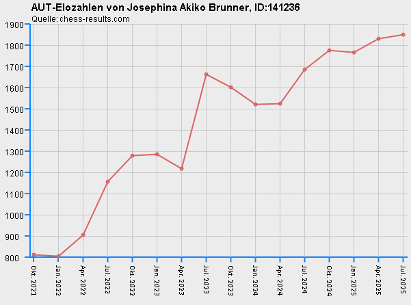 Chess-Results Diagramm