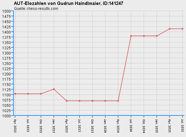 Chess-Results Diagramm