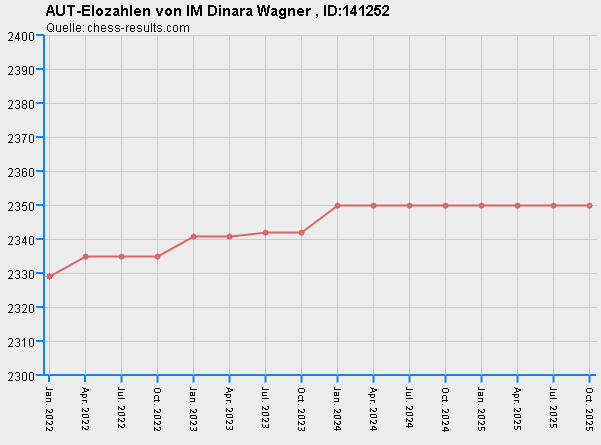 Chess-Results Diagramm