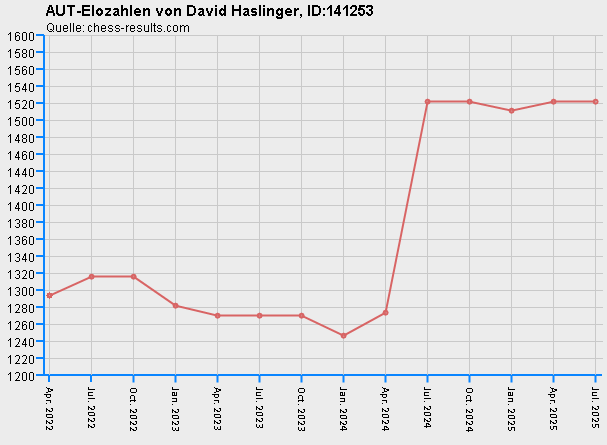 Chess-Results Diagramm