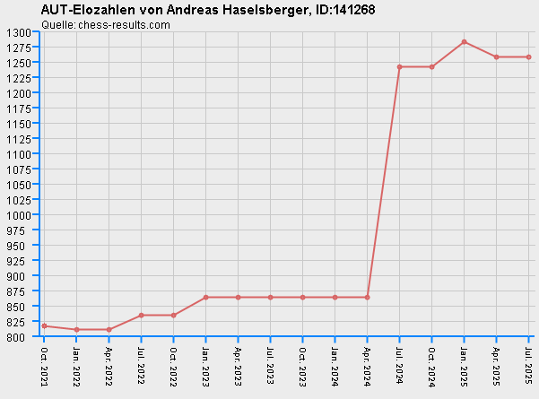 Chess-Results Diagramm