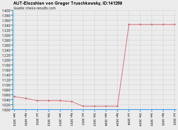 Chess-Results Diagramm