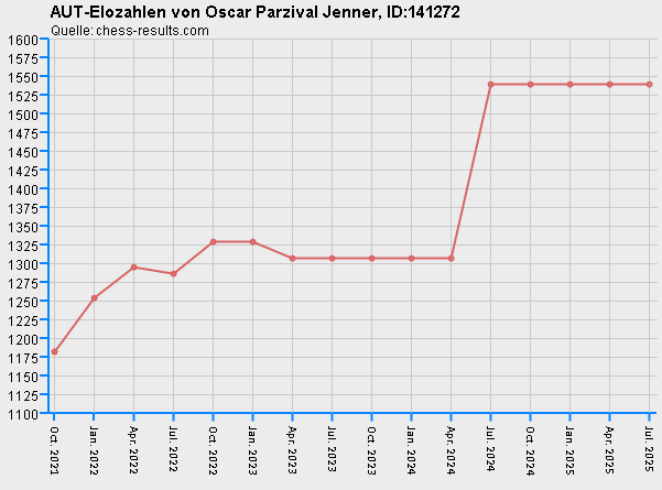 Chess-Results Diagramm