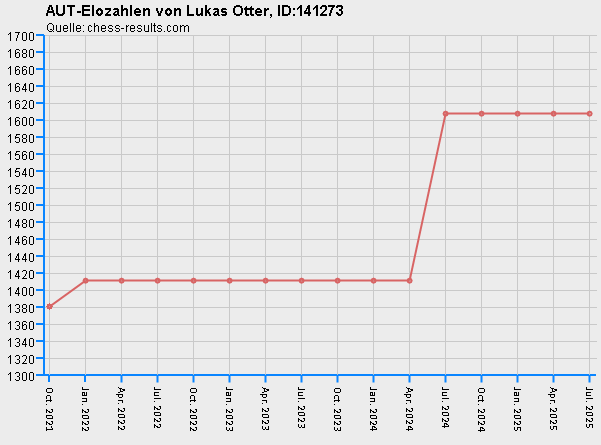 Chess-Results Diagramm