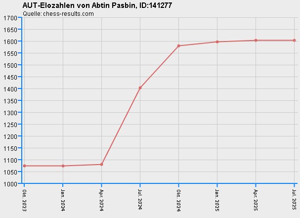 Chess-Results Diagramm