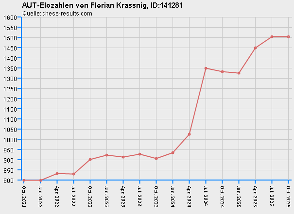 Chess-Results Diagramm