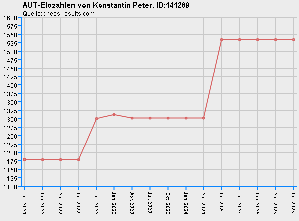 Chess-Results Diagramm