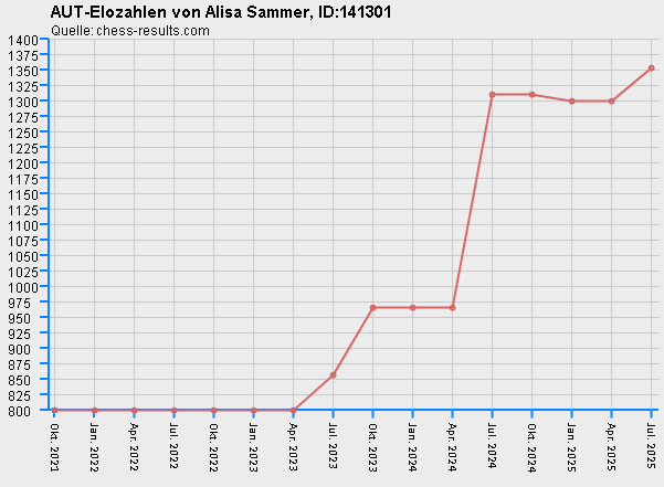 Chess-Results Diagramm