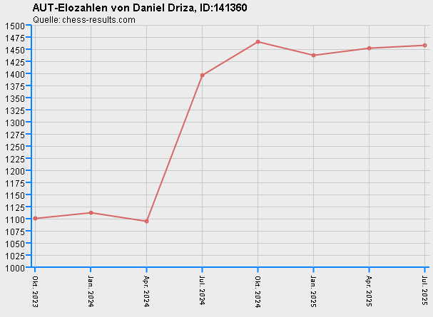 Chess-Results Diagramm