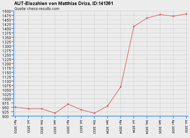Chess-Results Diagramm