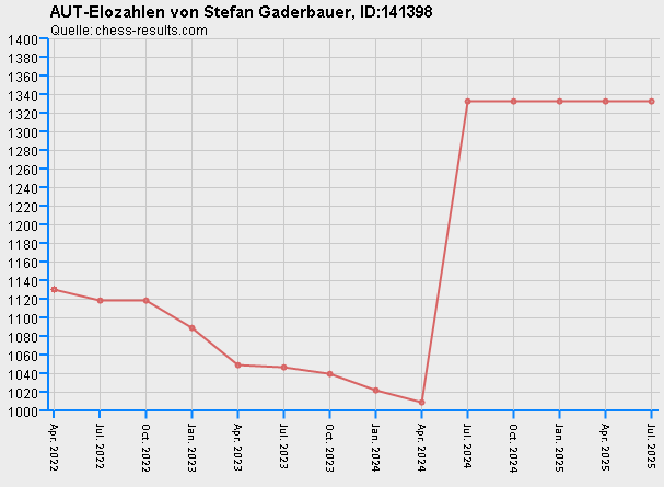 Chess-Results Diagramm
