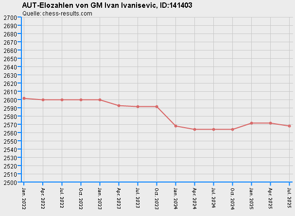 Chess-Results Diagramm
