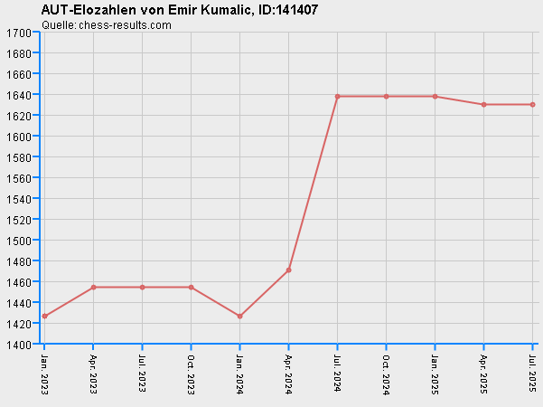 Chess-Results Diagramm