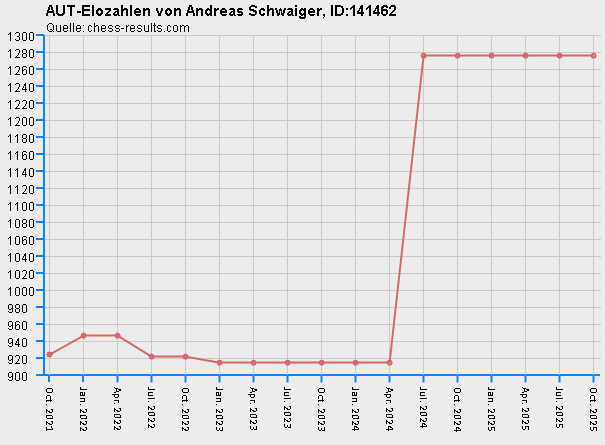 Chess-Results Diagramm