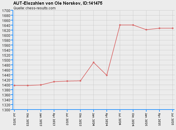 Chess-Results Diagramm