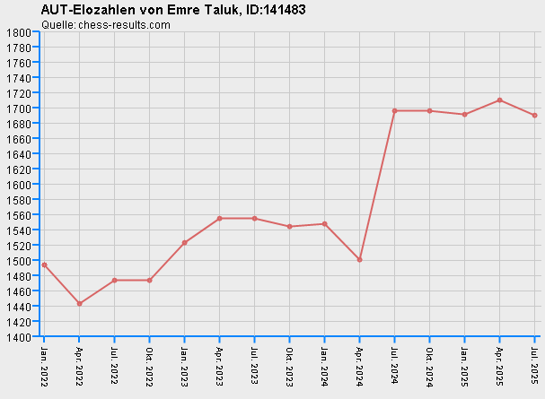 Chess-Results Diagramm