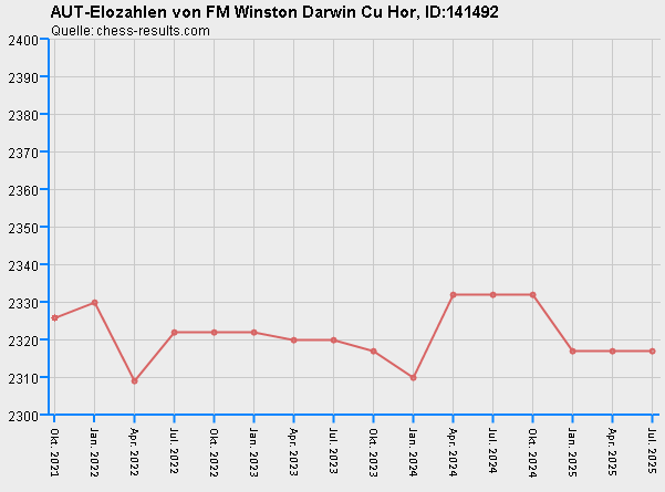 Chess-Results Diagramm