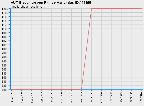 Chess-Results Diagramm