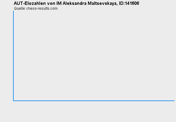Chess-Results Diagramm