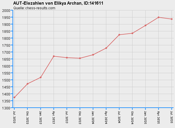 Chess-Results Diagramm