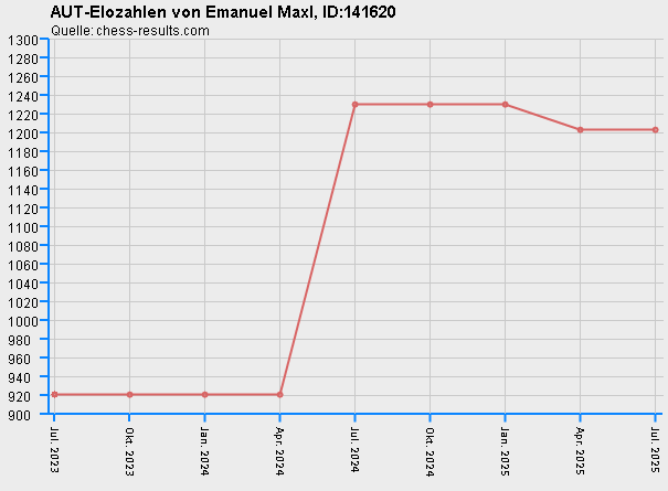 Chess-Results Diagramm