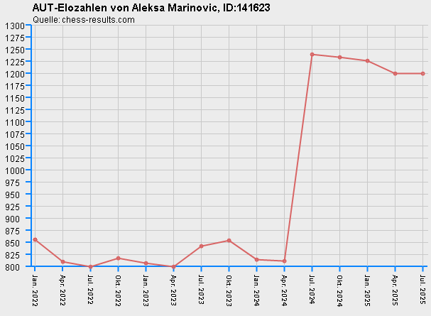 Chess-Results Diagramm