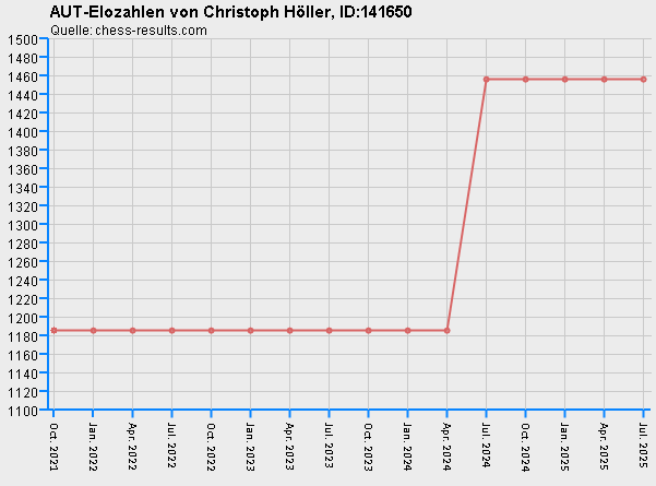 Chess-Results Diagramm