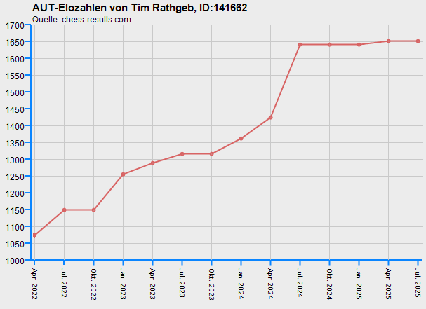Chess-Results Diagramm