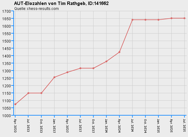 Chess-Results Diagramm