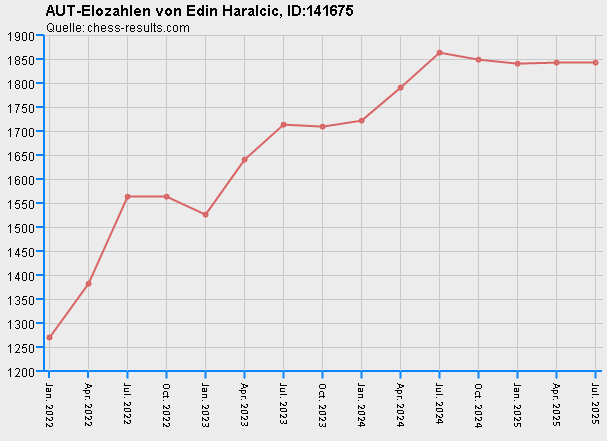 Chess-Results Diagramm