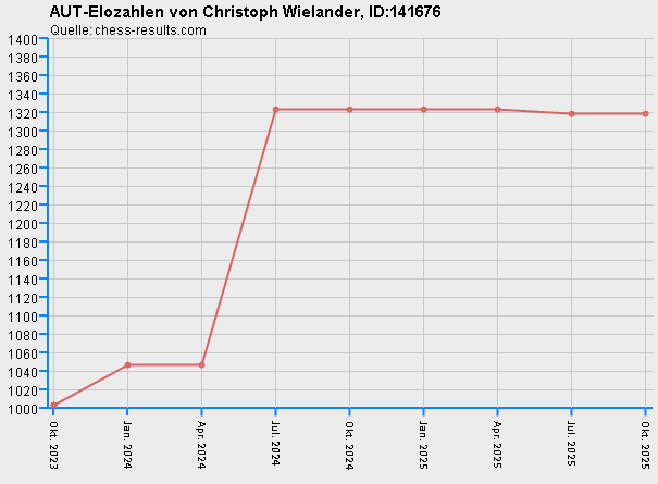 Chess-Results Diagramm