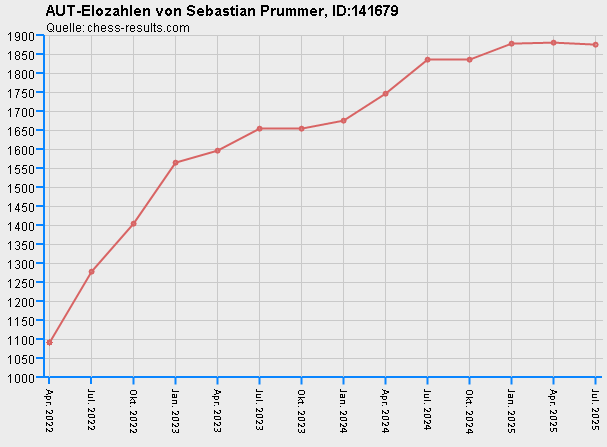Chess-Results Diagramm