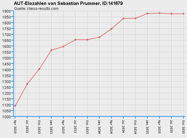 Chess-Results Diagramm