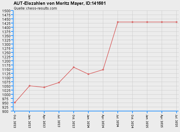Chess-Results Diagramm