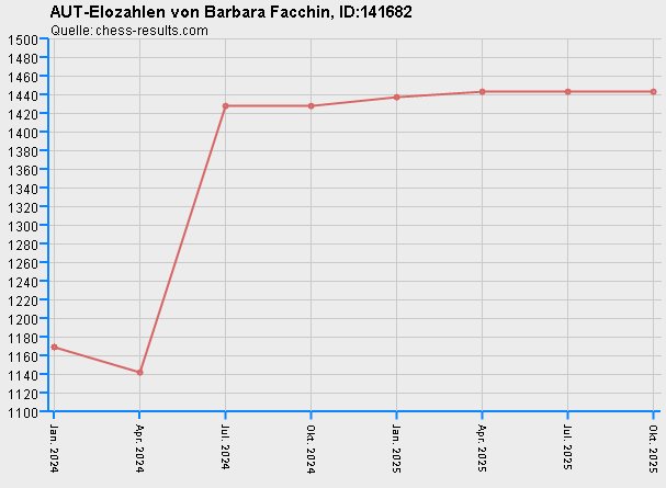 Chess-Results Diagramm