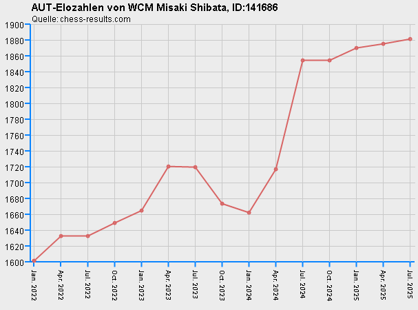 Chess-Results Diagramm
