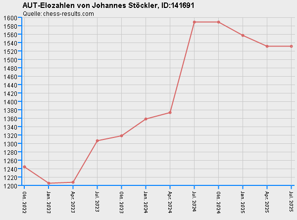 Chess-Results Diagramm