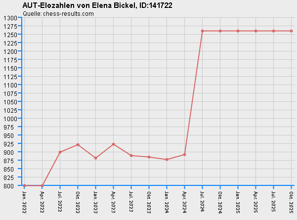 Chess-Results Diagramm