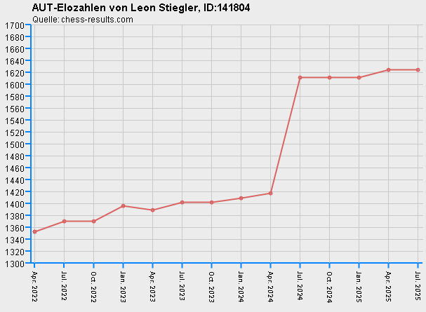 Chess-Results Diagramm