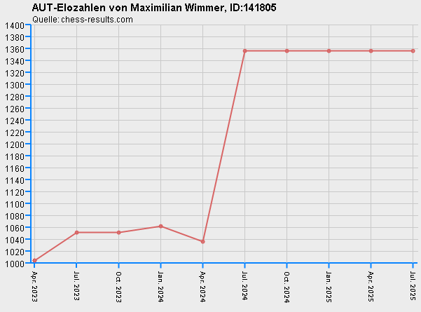 Chess-Results Diagramm