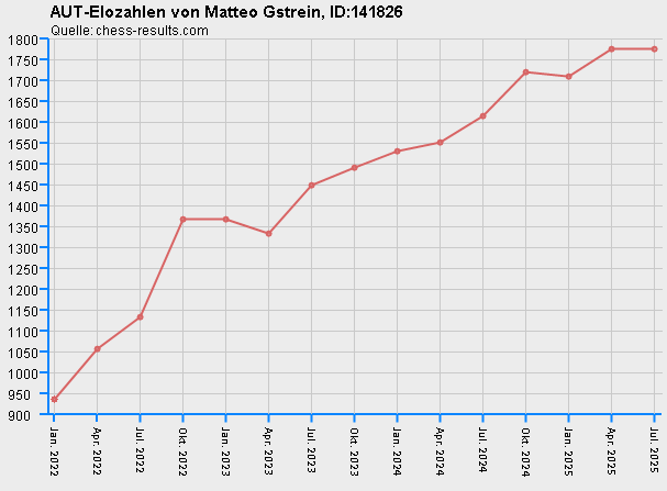 Chess-Results Diagramm
