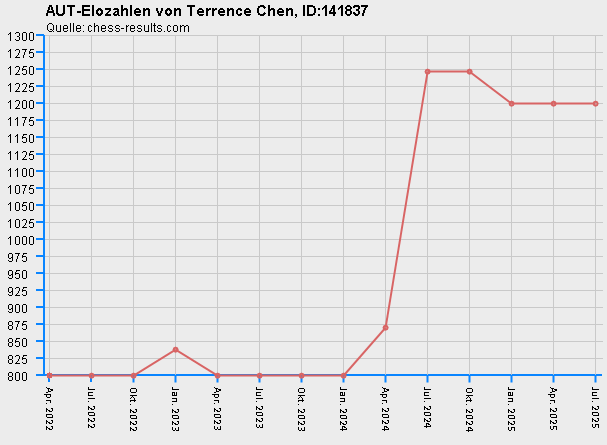 Chess-Results Diagramm