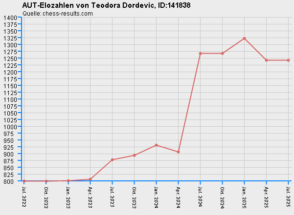 Chess-Results Diagramm